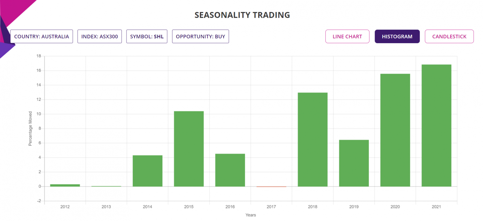 Swing trading Seasonality trading Stock and ETFs