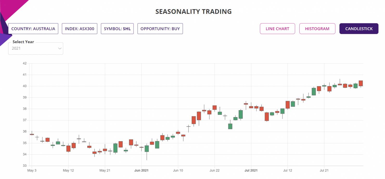 Swing trading Seasonality trading Stock and ETF Candlestick chart