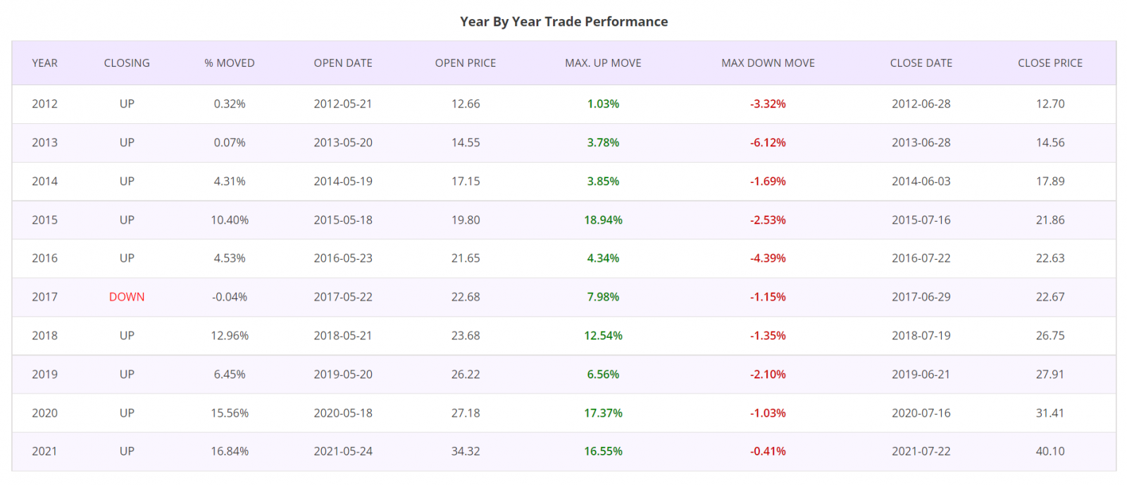 Swing trading seasonality trading year by year trade performance