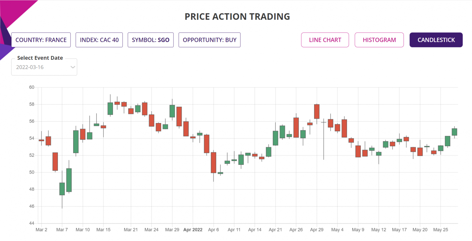 Price action trading candlestick chart