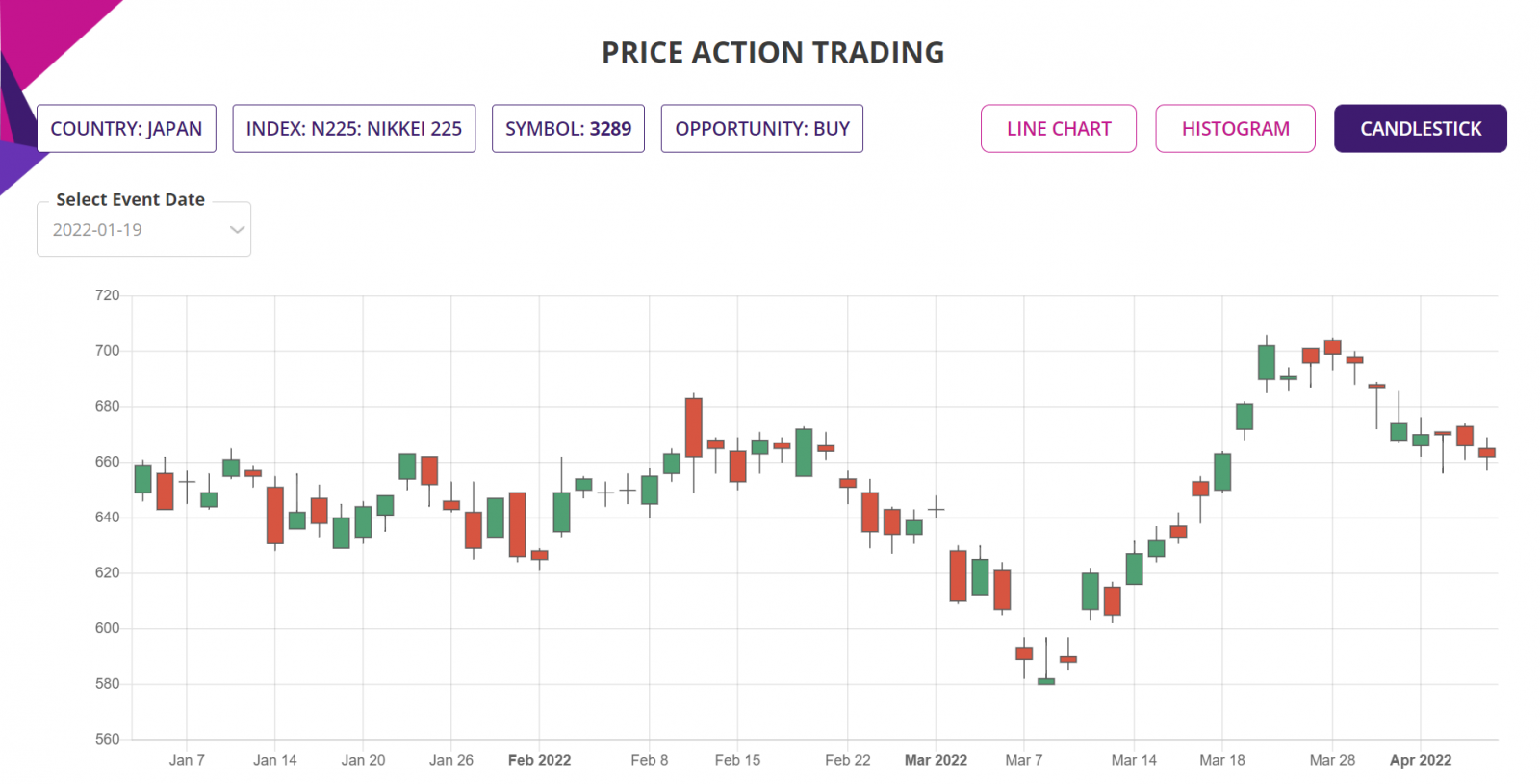 Price action trading candlestick chart