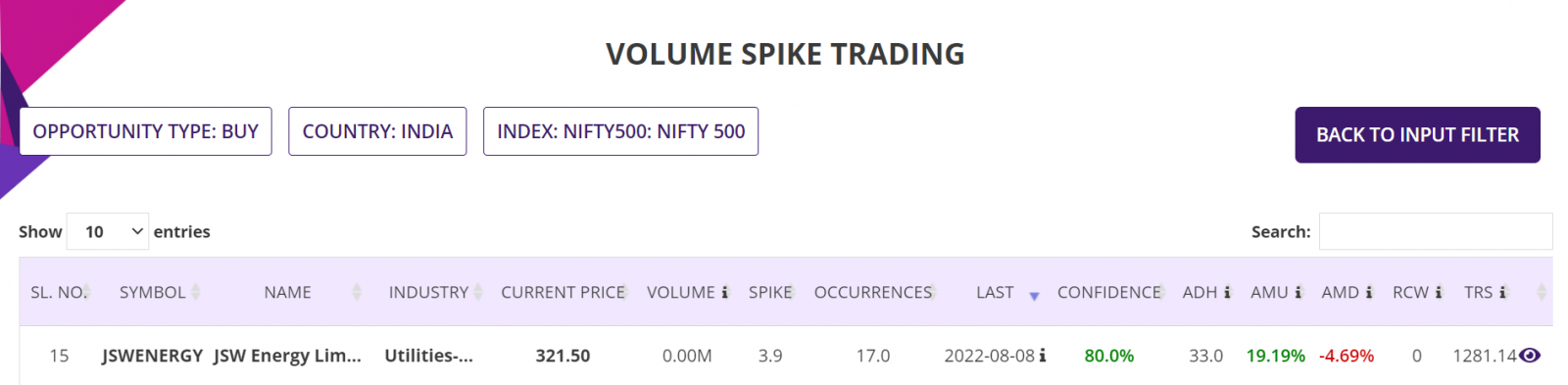 Volume spike trading, India, summary report
