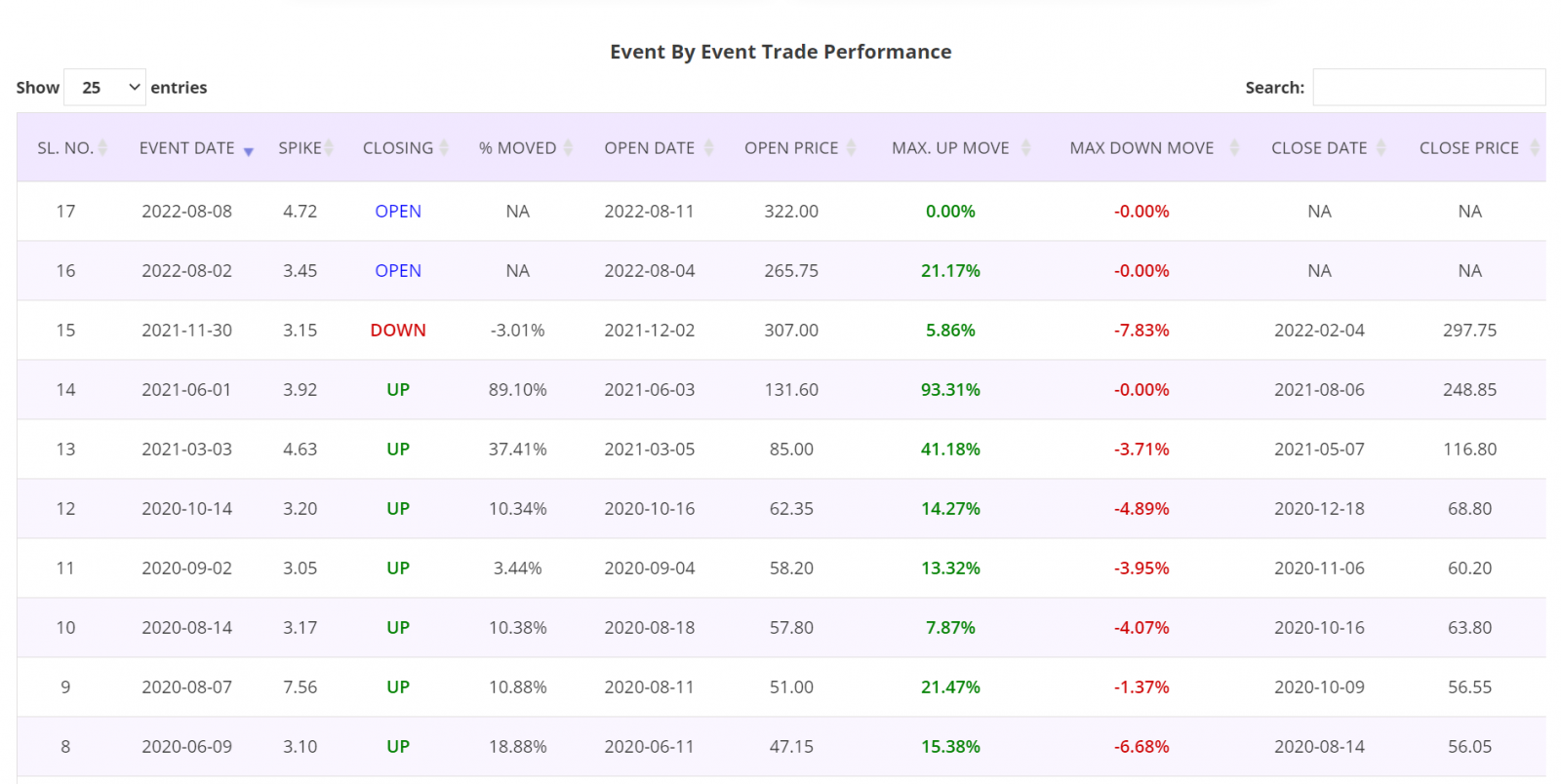 Volume spike trading, India, event by event trade performance