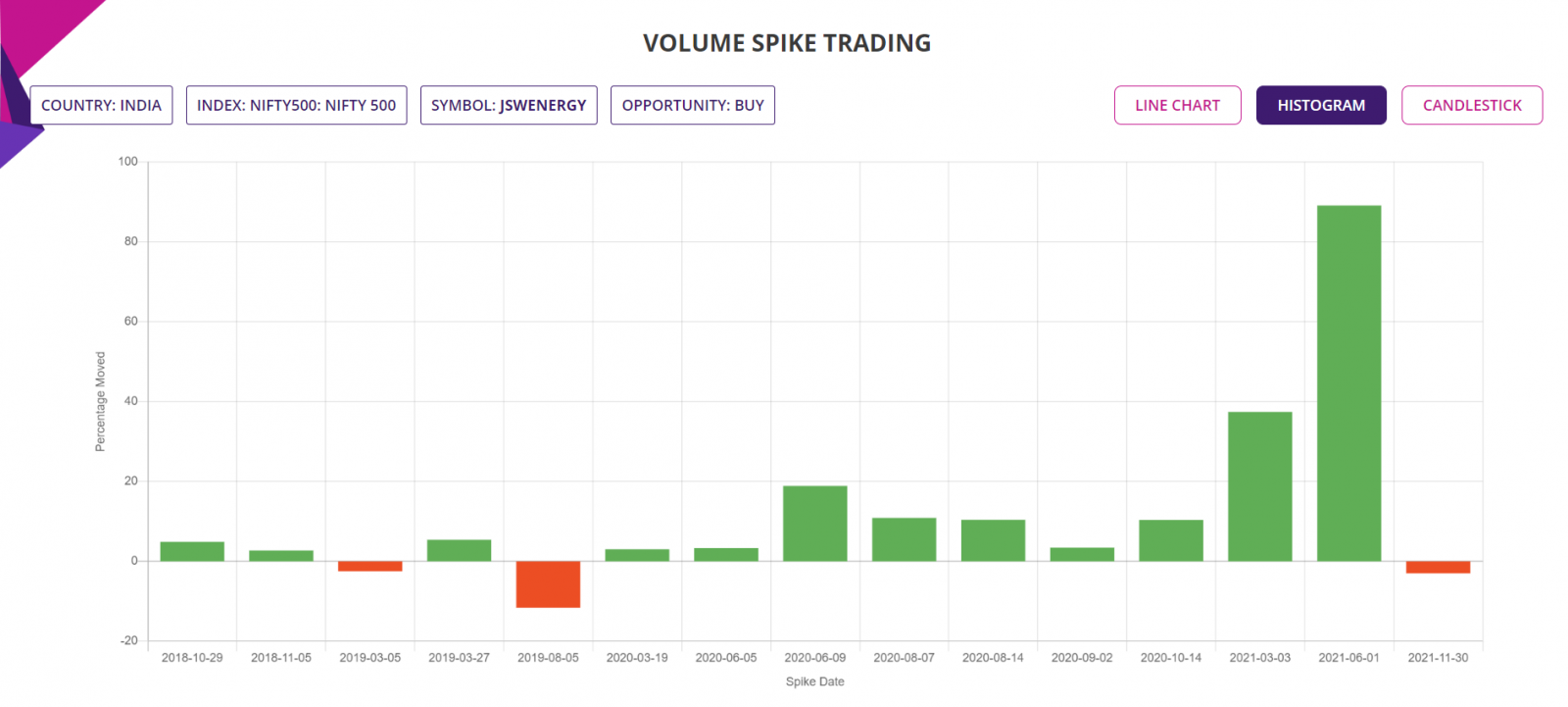 Volume spike trading, India, histogram chart
