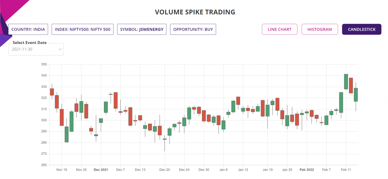 Volume spike trading, India, candlestick chart