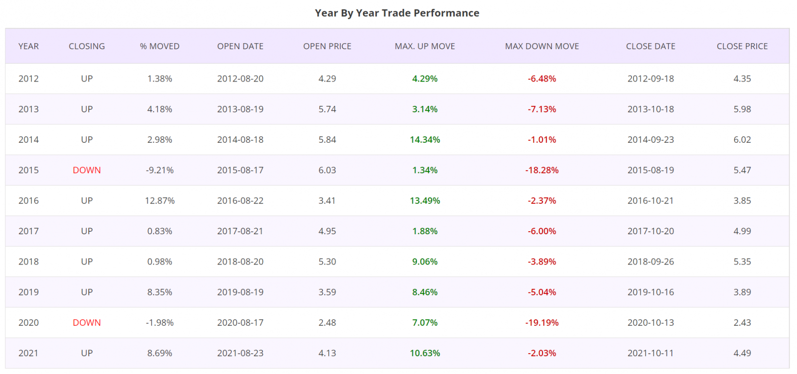 Seasonality trading detailed report, year by year report