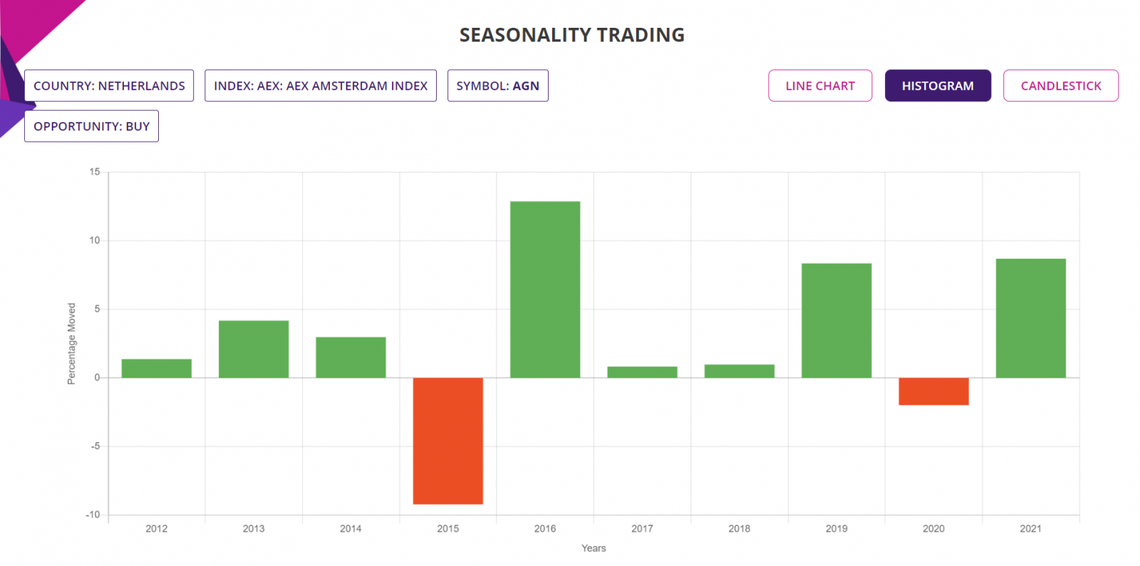 Seasonality trading charts, Histogram
