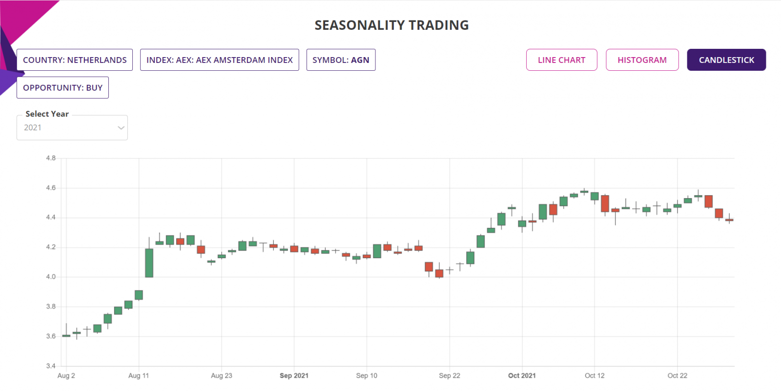 Seasonality trading, detailed report, candlestick chart
