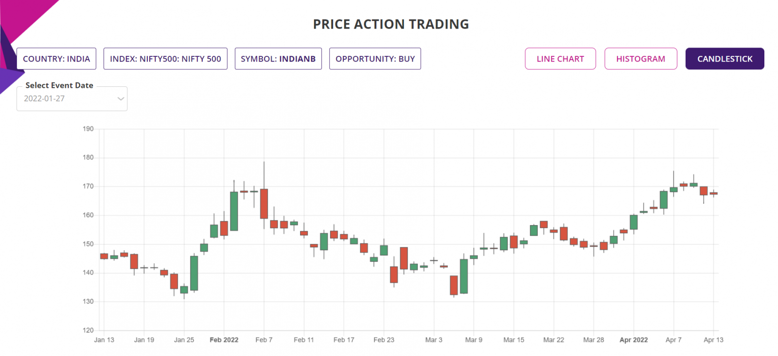 Price action trading strategy, detailed report charts, candlestick chart, Indian stock market