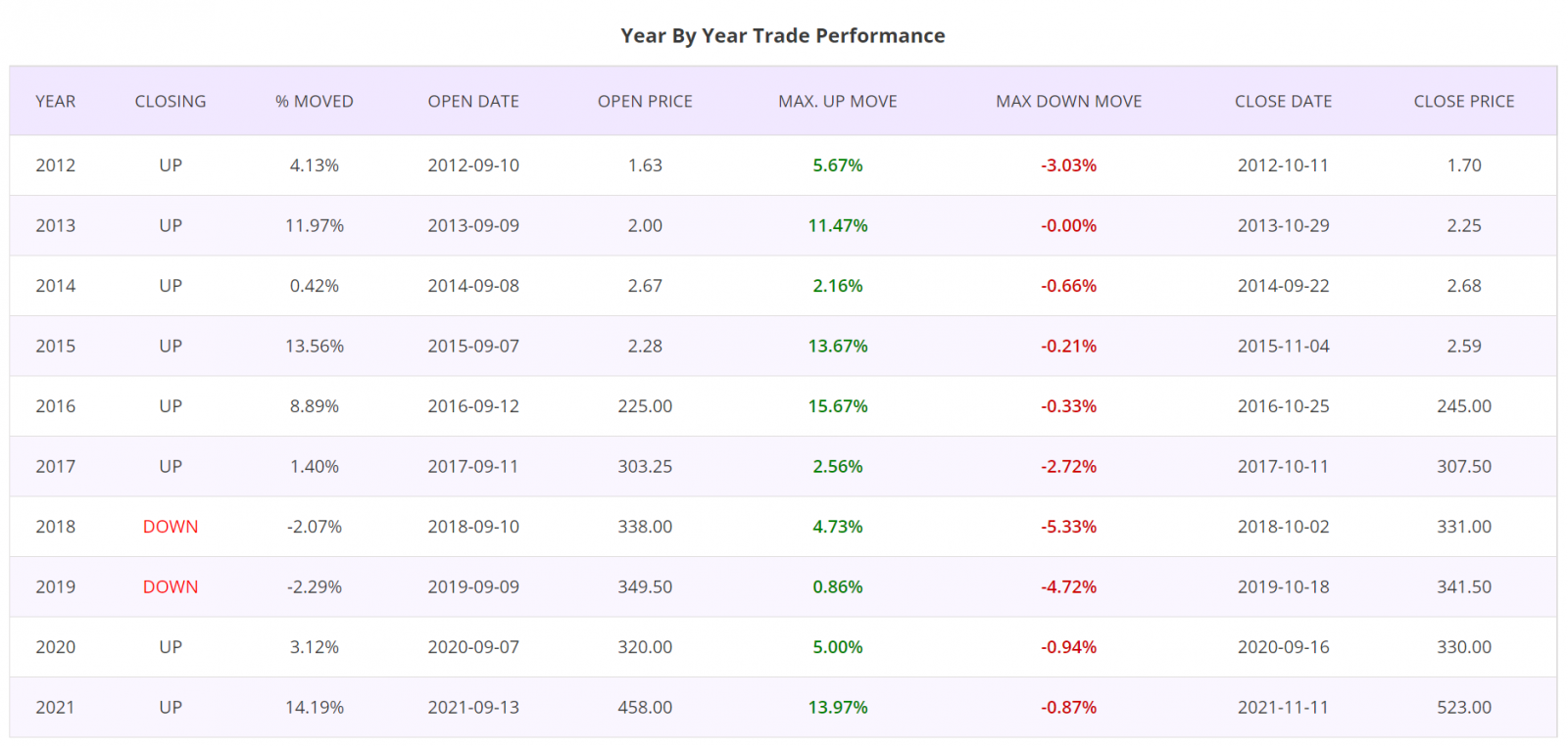 Seasonality trading strategy, detailed report, year by year trade performance, UK stocks