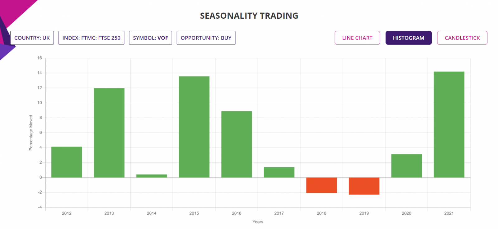 Seasoonality trading staretgy, detailed report histogram, UK stocks