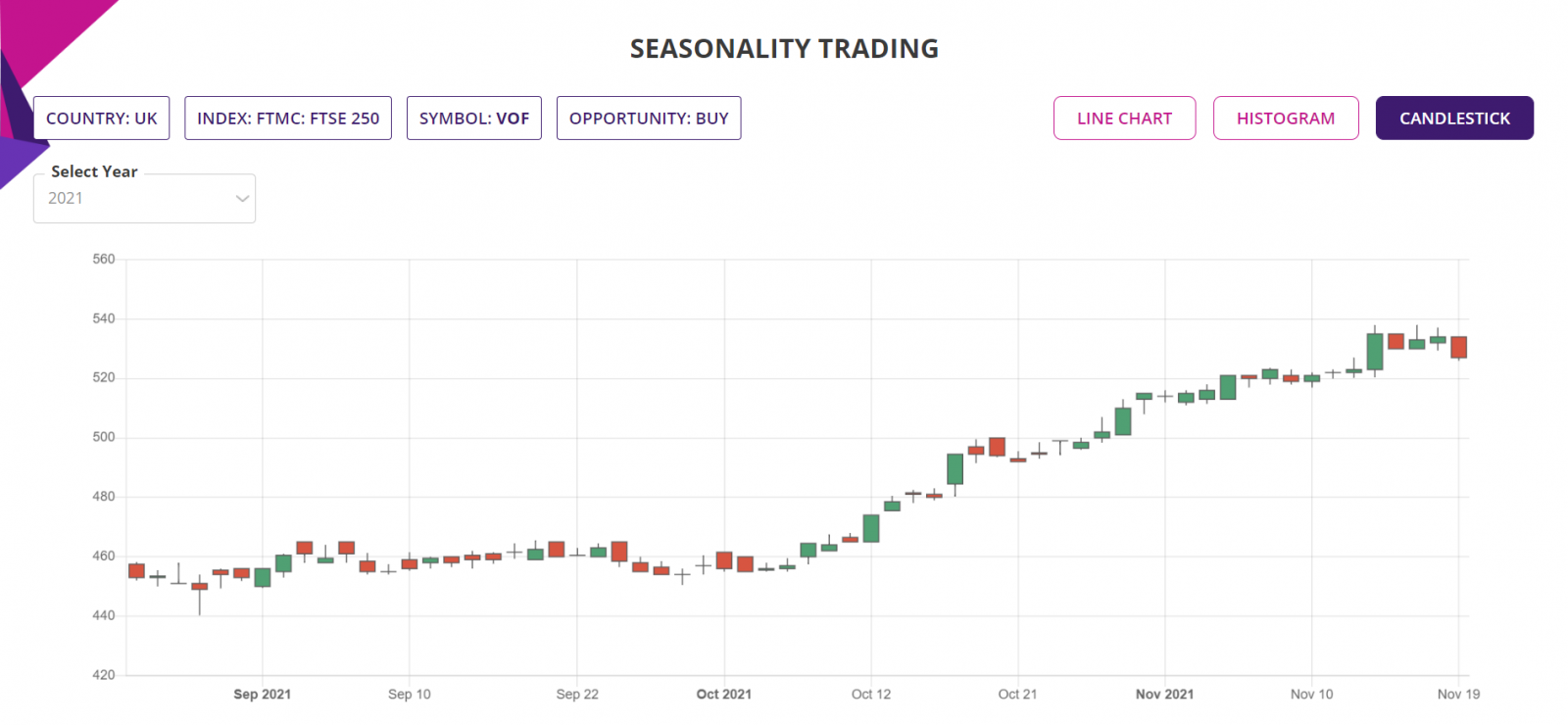 Seasonality trading strategy, detailed report charts, candlestick chart