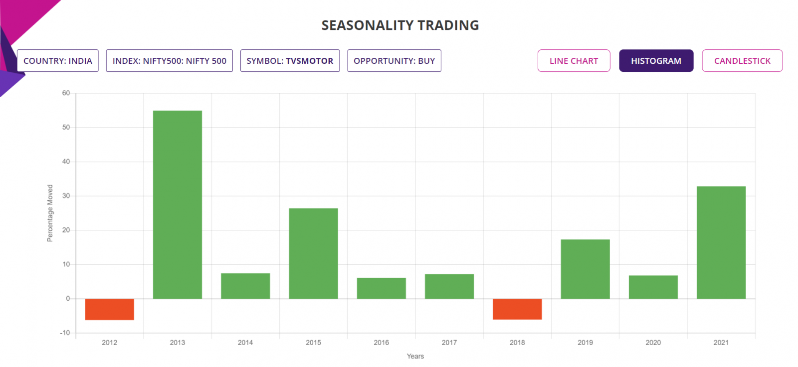 Seasonality trading strategy, detailed report histogram chart, Indian Stock Exchange NSE