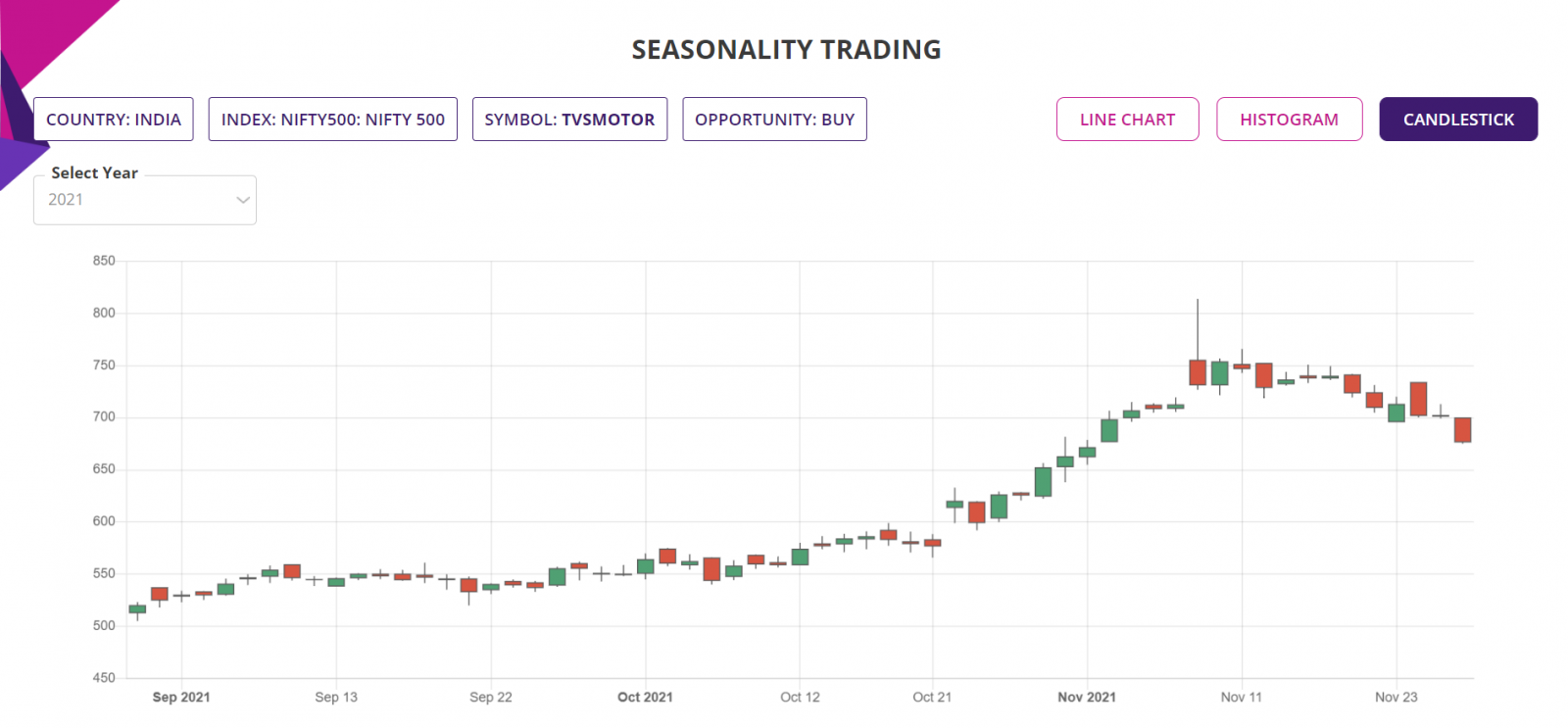 Seasonality trading strategy, detailed report candlestick chart, Indian Stock Exchange NSE