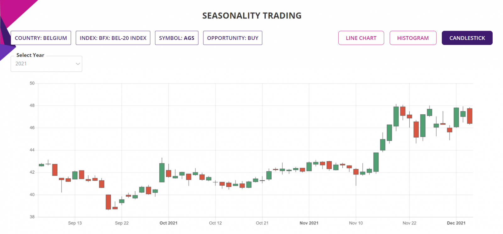 Seasonality Stock Trading Strategy, detailed report candlestick chart, Stock in focus, Belgium
