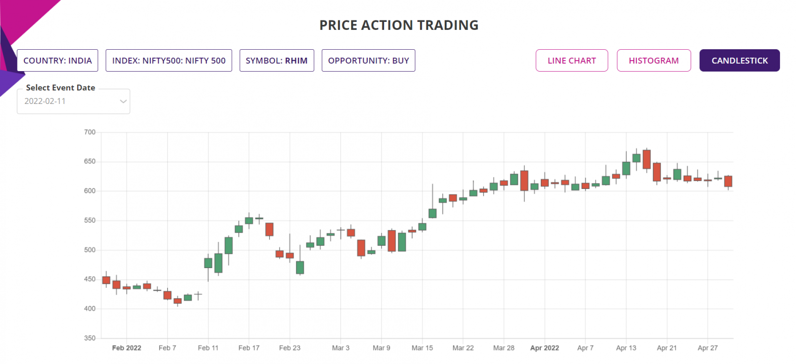 Price action trading strategy, detailed report, Candlestick chart, NIFTY500 Index India