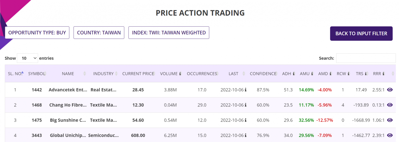 Price Action trading strategy, summary report, Taiwan Stocks
