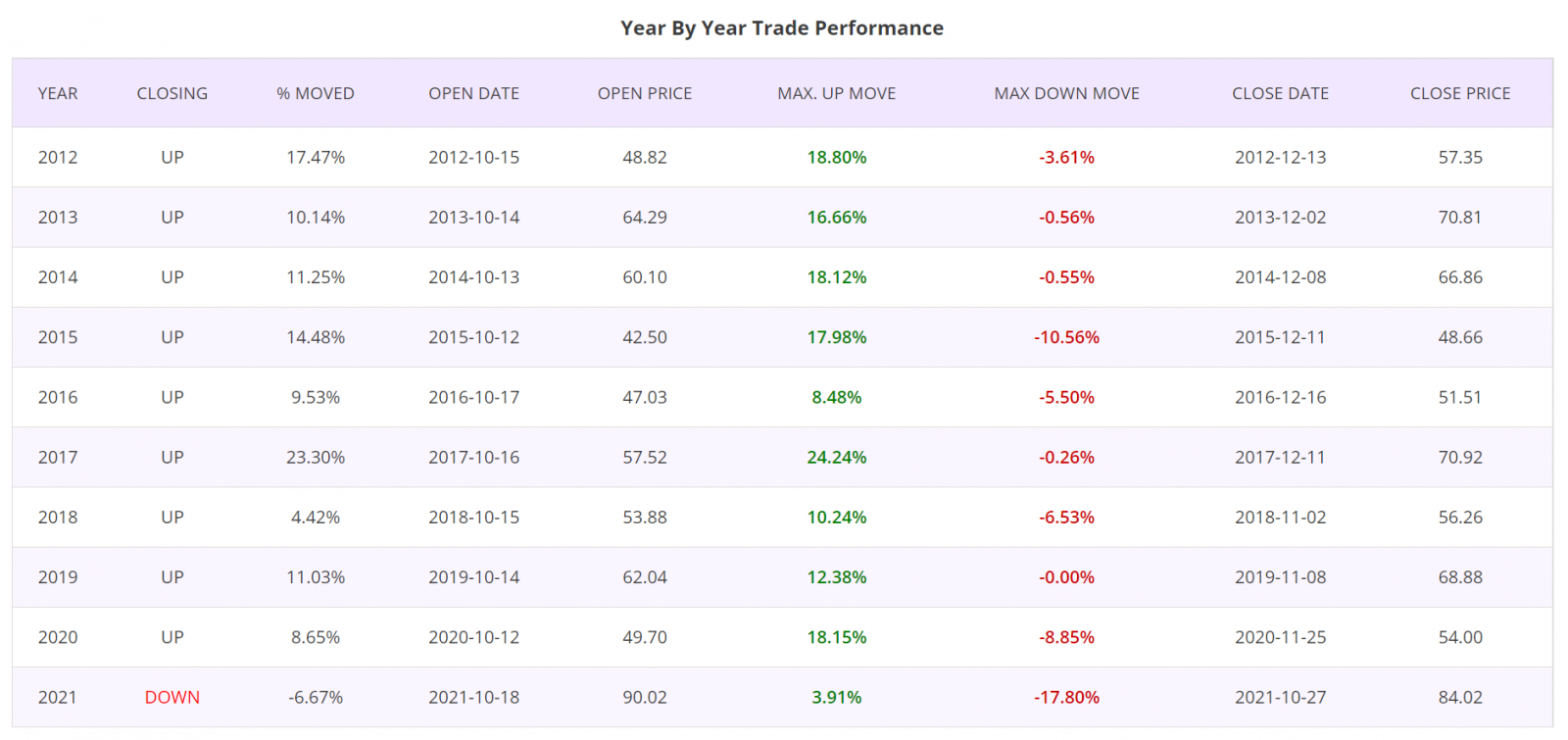Seasonality trading strategy, detailed report, trade by trade performance, XETRA Germany Stocks