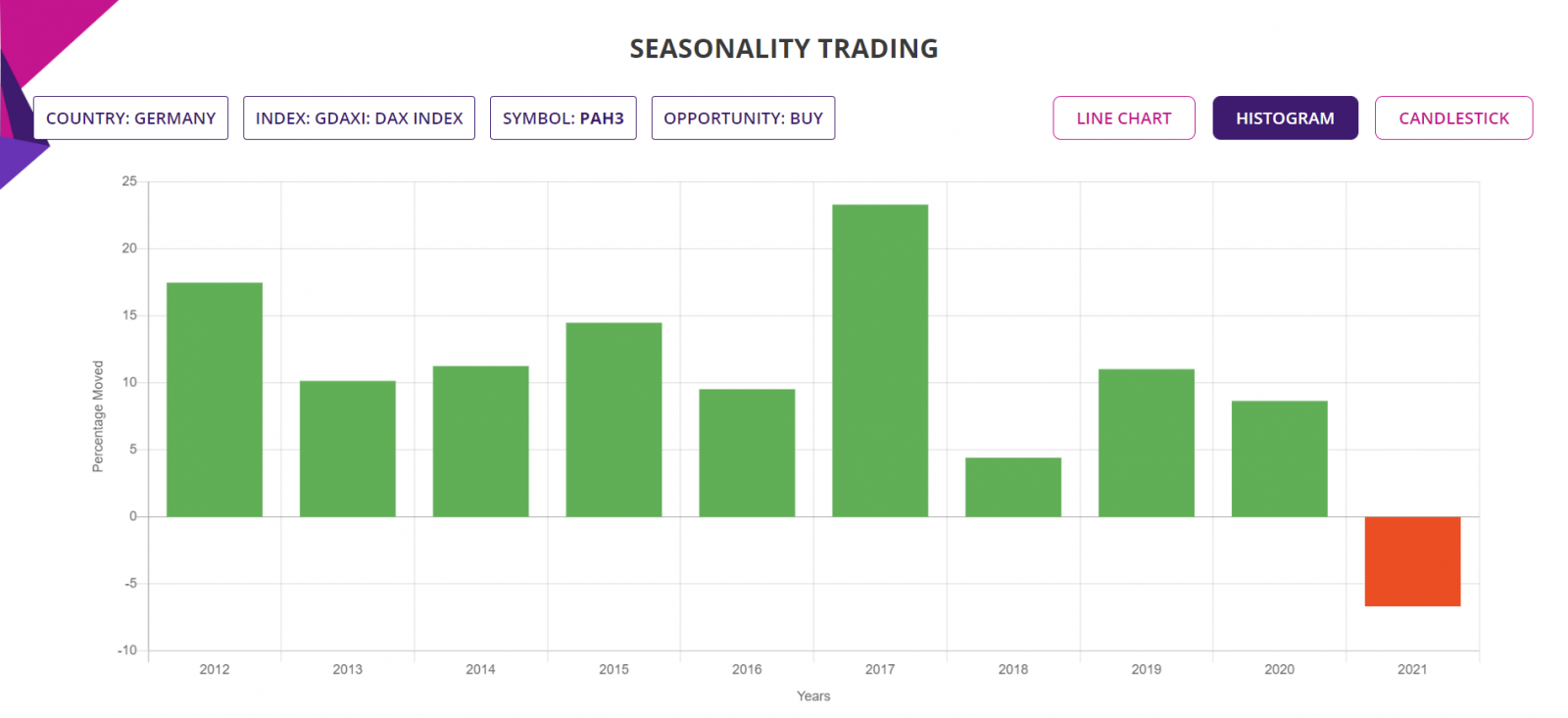 Seasonality trading strategy, detailed report charts, Histogram, XETRA Germany stocks