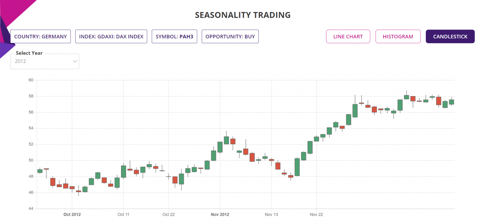 Seasonality trading strategy, detailed report charts, candlestick chart, XETRA Germany Stocks