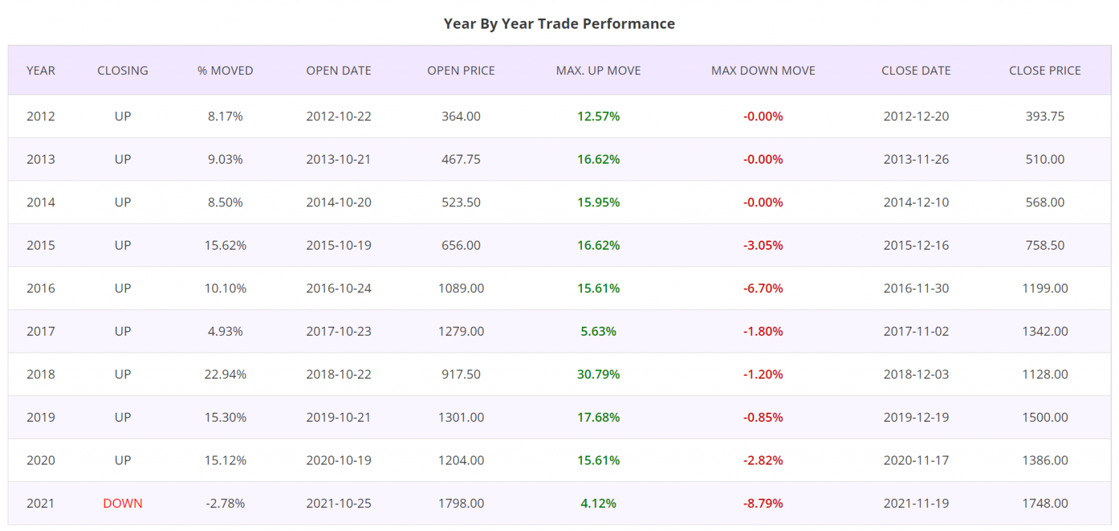 Seasonality trading strategy, detailed report, year by year trade performance, UK Stocks