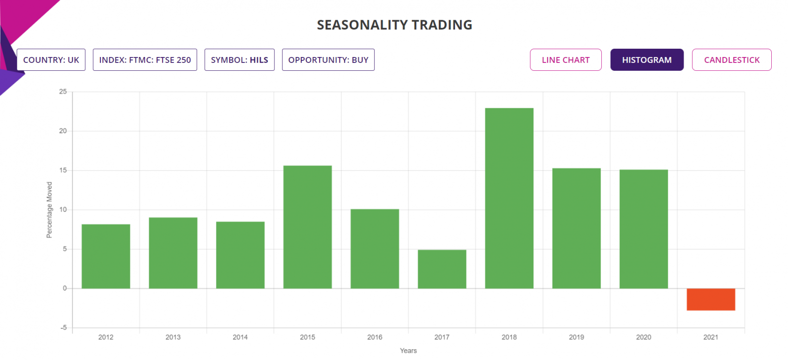 Seasonality trading strategy, detailed report, Histohram chart, UK Stocks
