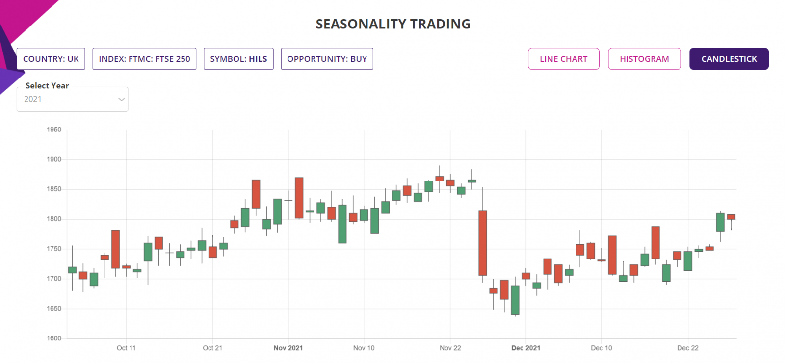 Seasonality trading strategy, detailed report, Candlestick chart, UK Stocks