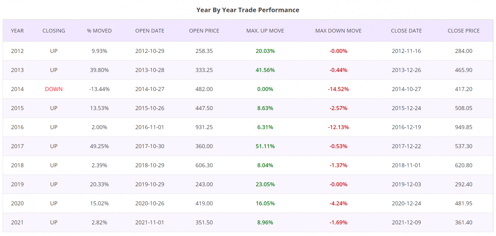 Seasonality trading strategy, detailed report, trade performance, Indian stock market