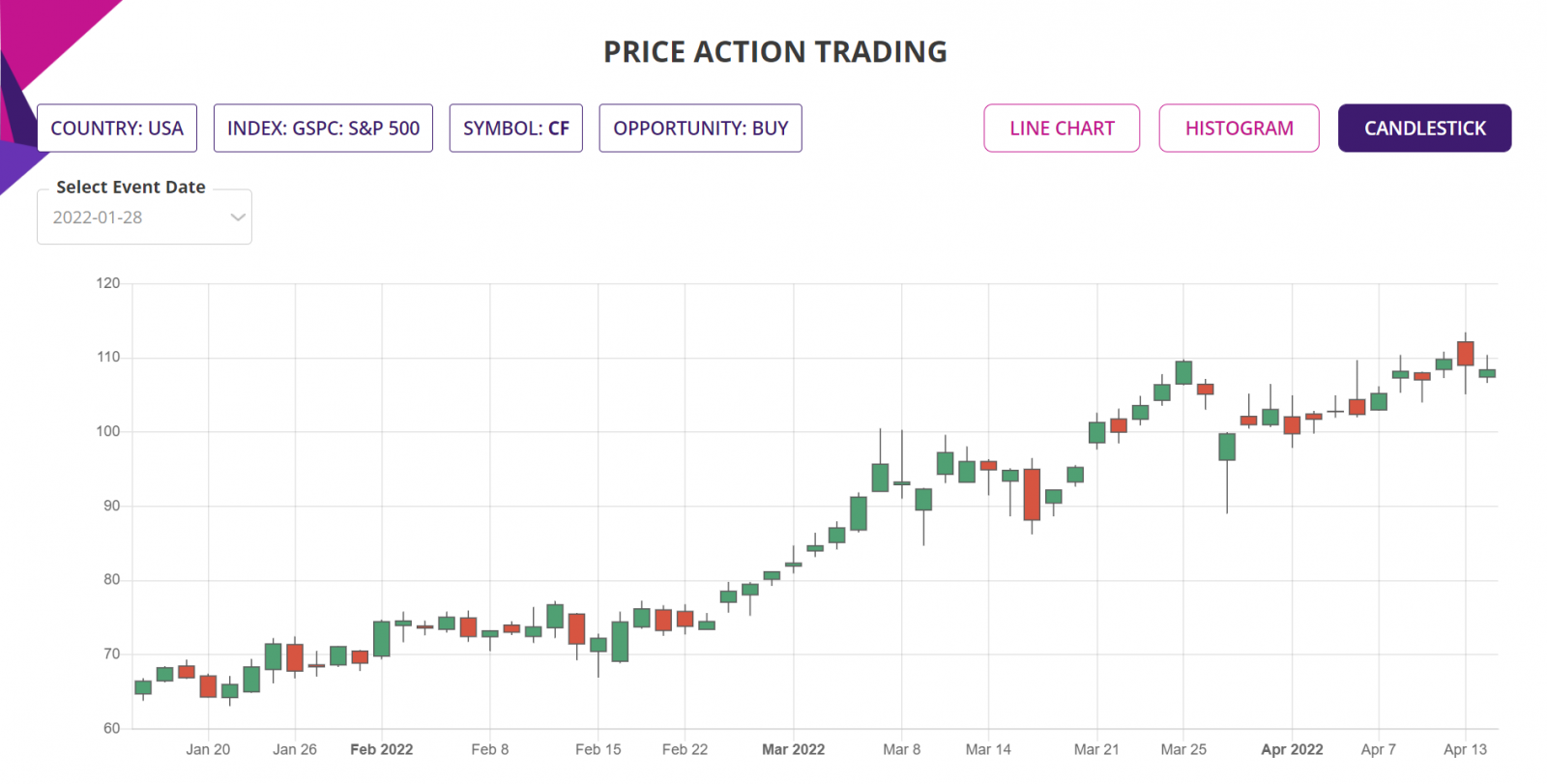 Price action trading strategy, detailed report, Candlestick chart, S&P500 Stock
