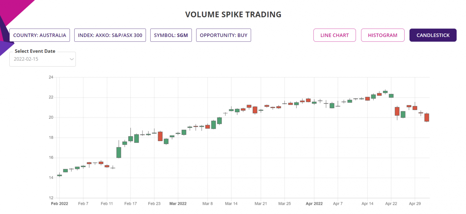 Volume spike trading strategy, detailed report, trade performance, Candlestick chart, ASX Stocks