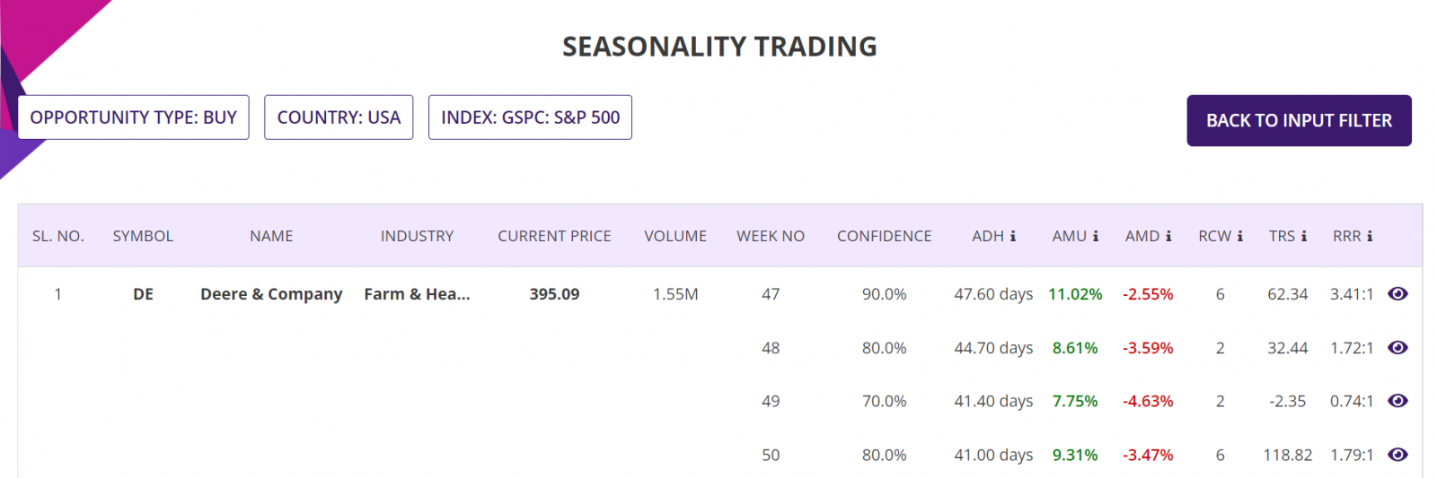 Seasonality trading strategy, summary report, S&P500 Stock