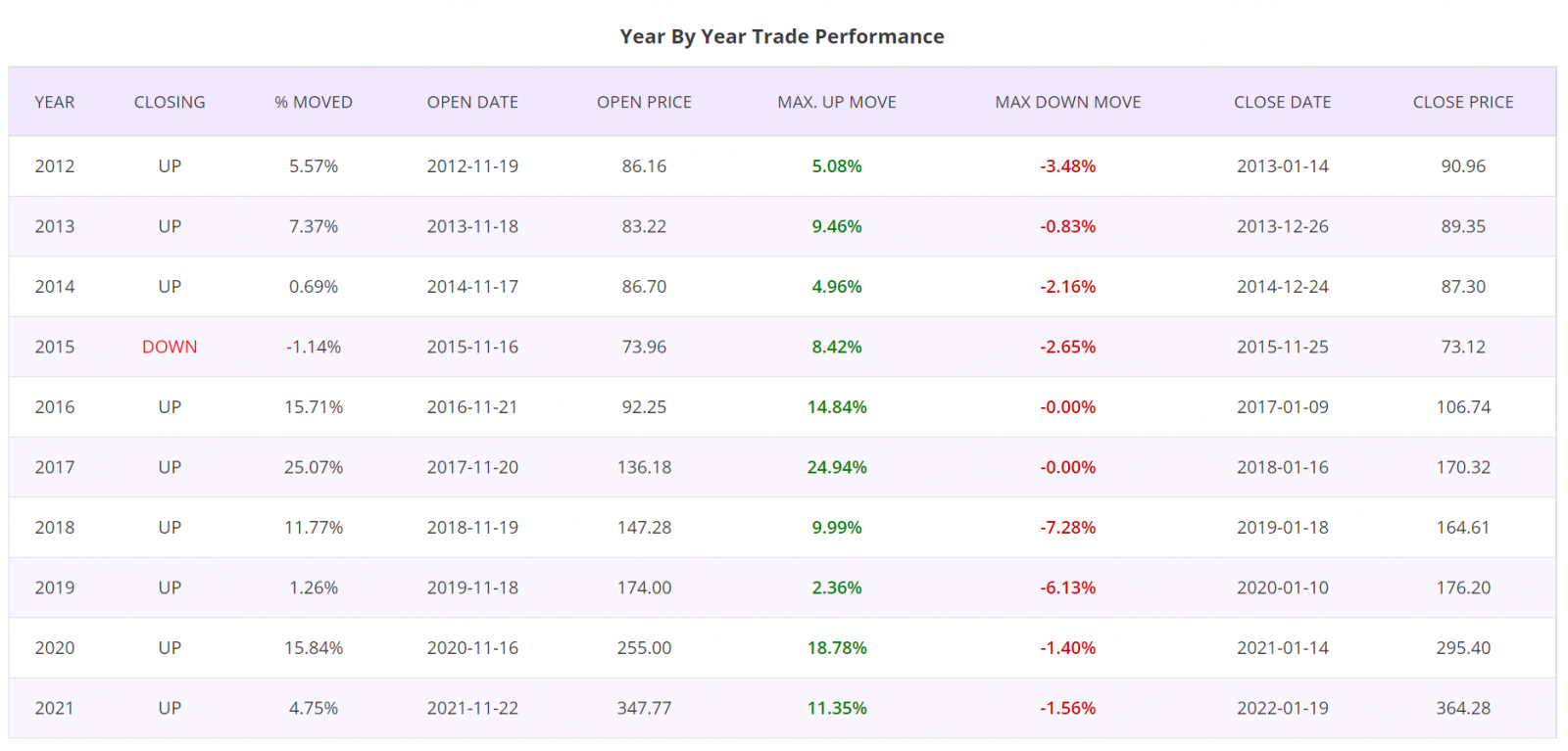 Seasonality trading strategy, detailed report, year by year report, S&P500 Stock