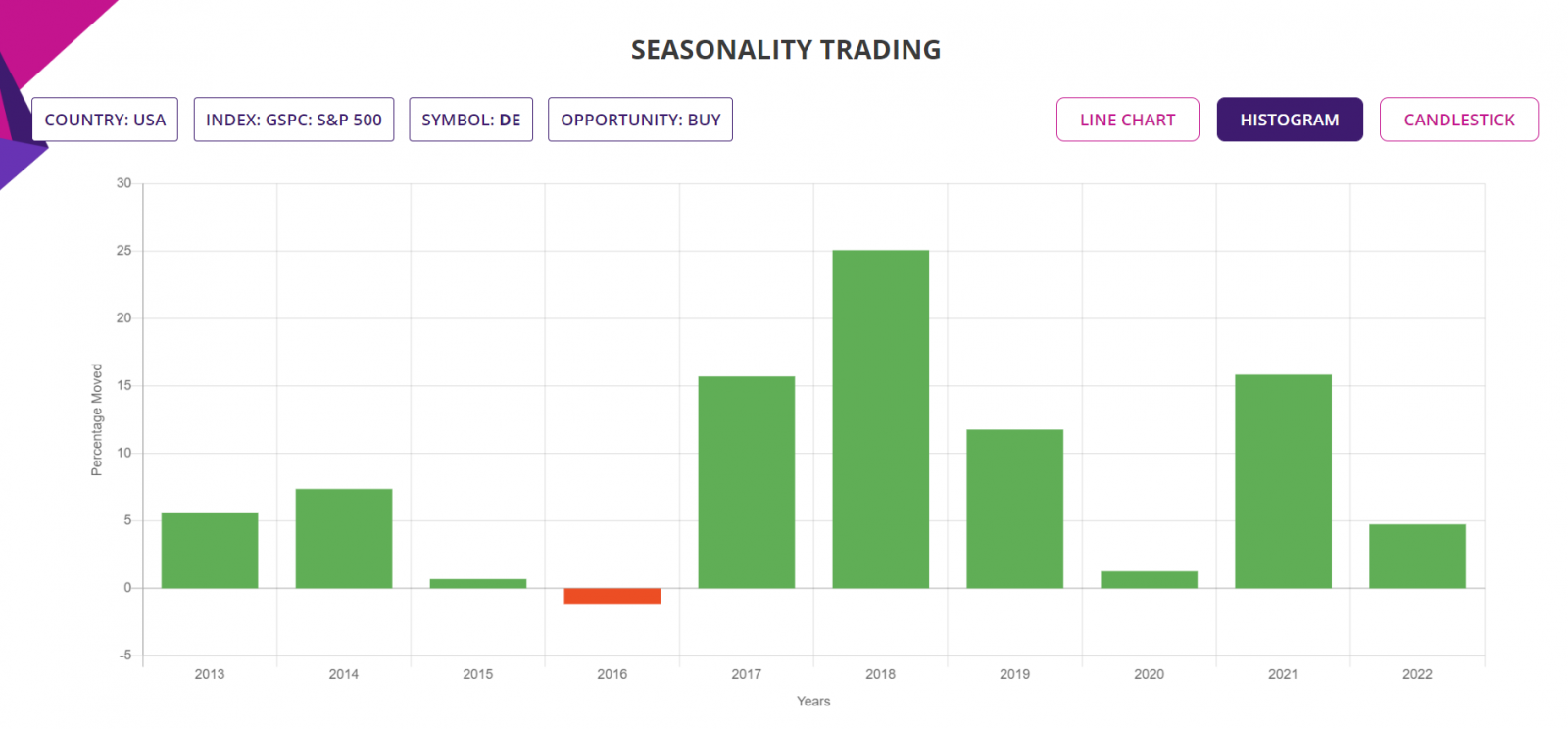 Seasonality trading strategy, detailed report, histogram chart, S&P500 Stock