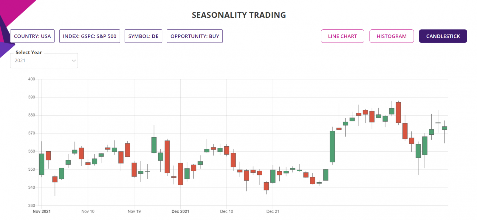 Seasonality trading strategy, detailed report, candlestick chart, S&P500 Stock