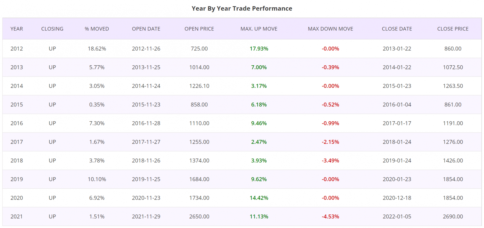 Seasonality trading strategy, detailed report, Stock in focus, week 48