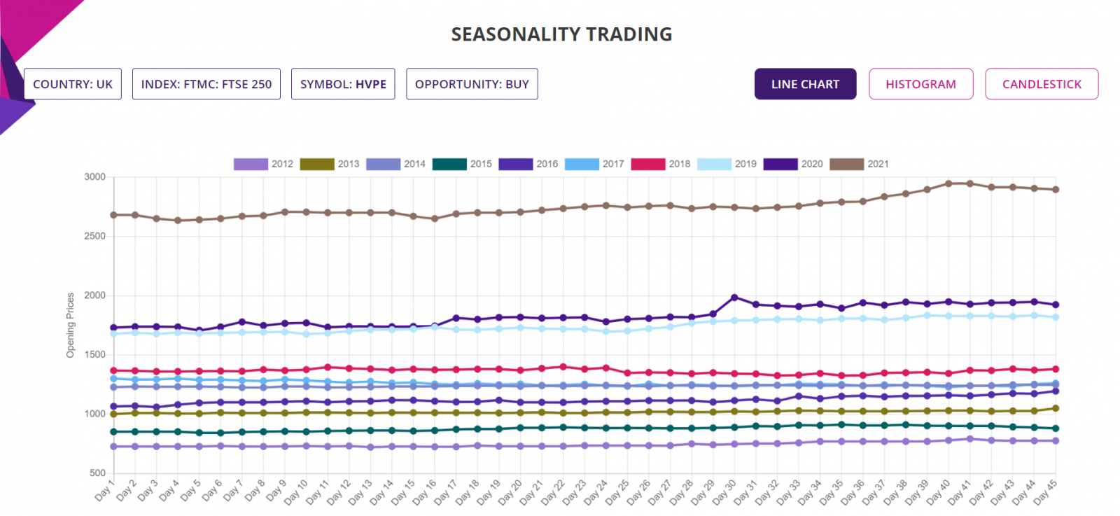 Seasonality trading strategy, detailed report, Line chart, Stock in focus, week 48
