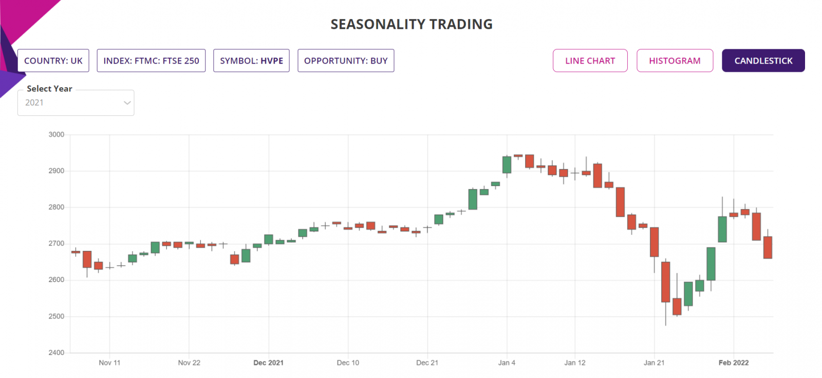 Seasonality trading strategy, detailed report, candlestick chart, Stock in focus, week 48