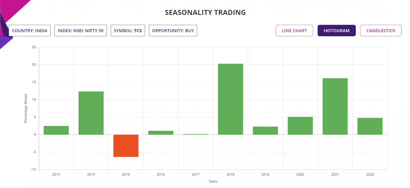 Seasonality trading strategy, detailed report, Histogram chart, NIFTY50 Stocks