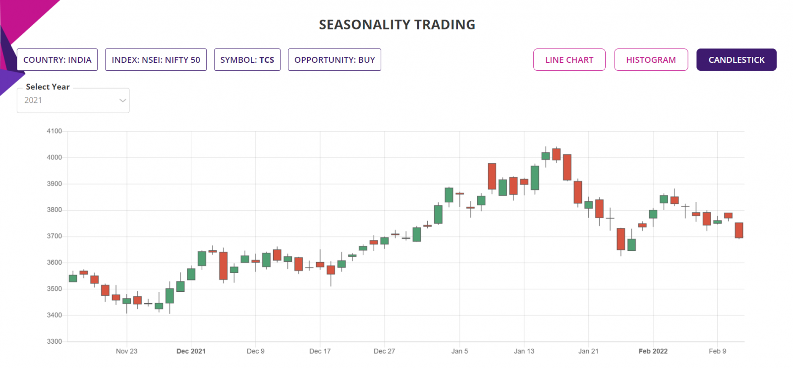 Seasonality trading strategy, detailed report, candlestick chart, NIFTY50 Stocks