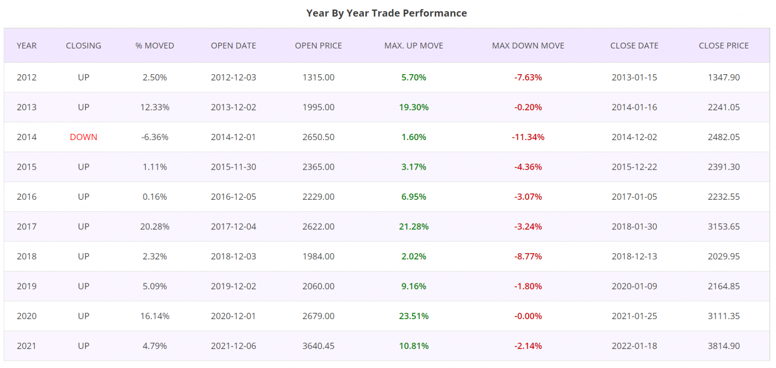 Seasonality trading strategy, detailed report, year by year trade performance, NIFTY50 Stocks