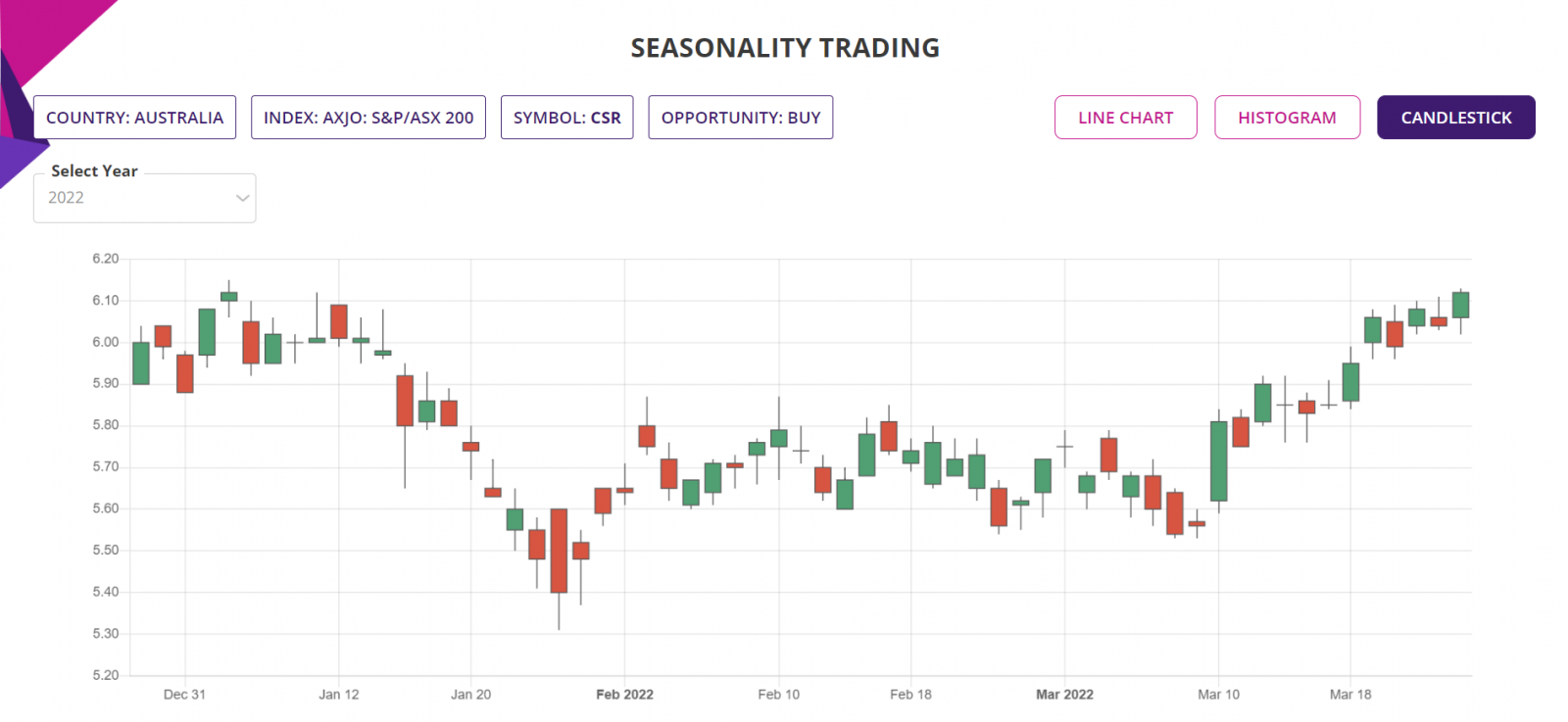 Seasonality trading strategy, ASX200 Stock