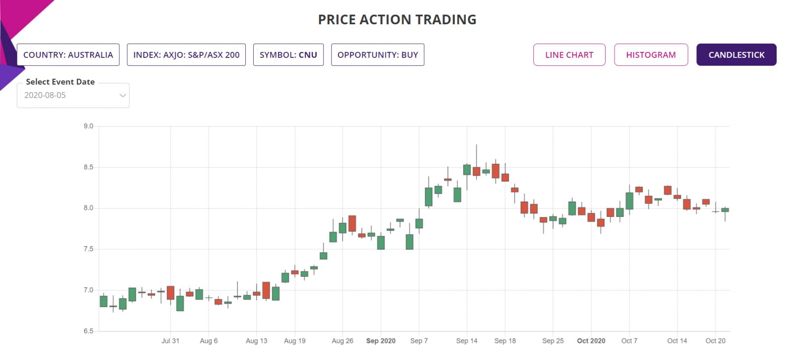 Price action trading strategy Blog, Sapphire Capitals, ASX200 Stocks, candlestick chart