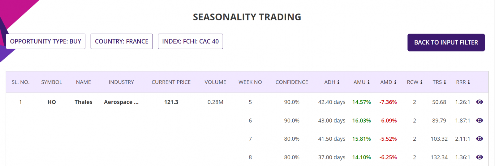Seasonality trading strategy, summary report, CAC 40 Stocks