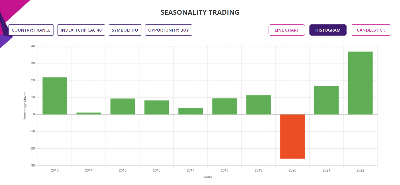 Seasonality trading strategy, detailed report, CAC 40 Stocks, Histogram chart