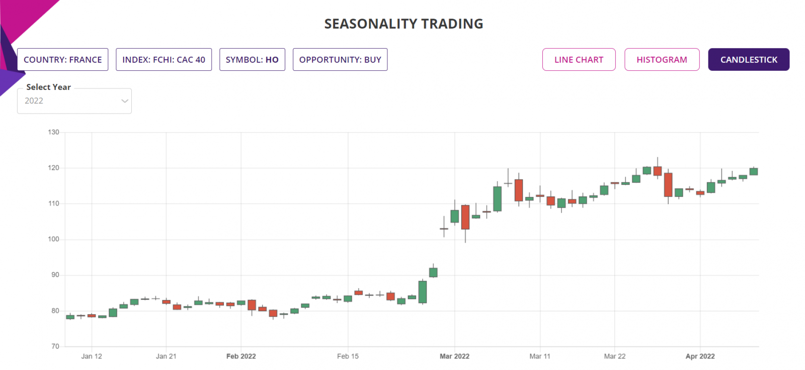 Seasonality trading strategy, detailed report, CAC 40 Stocks, candlestick chart
