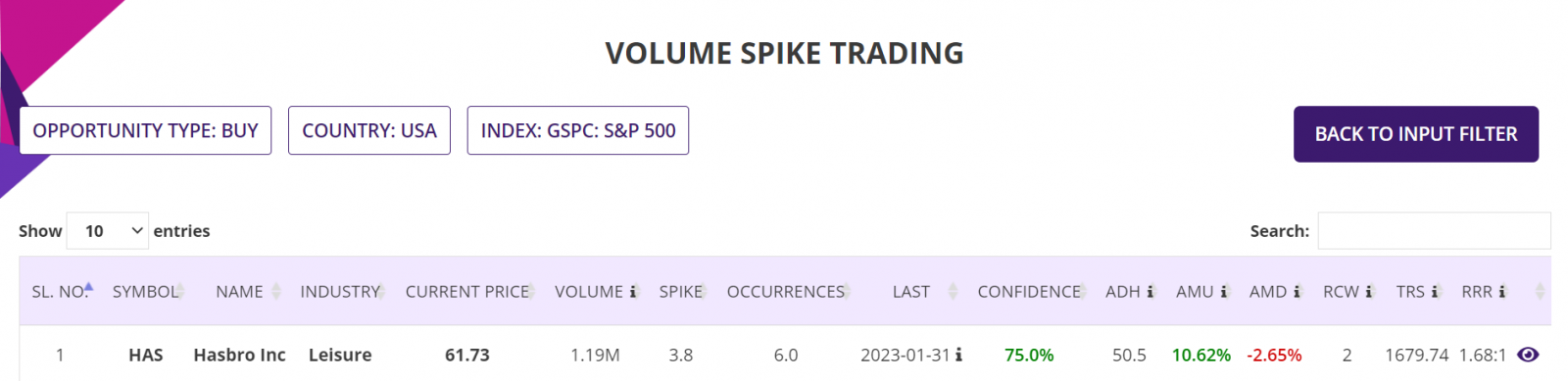 Volume spike trading strategy, summary report, S&P500 Stocks