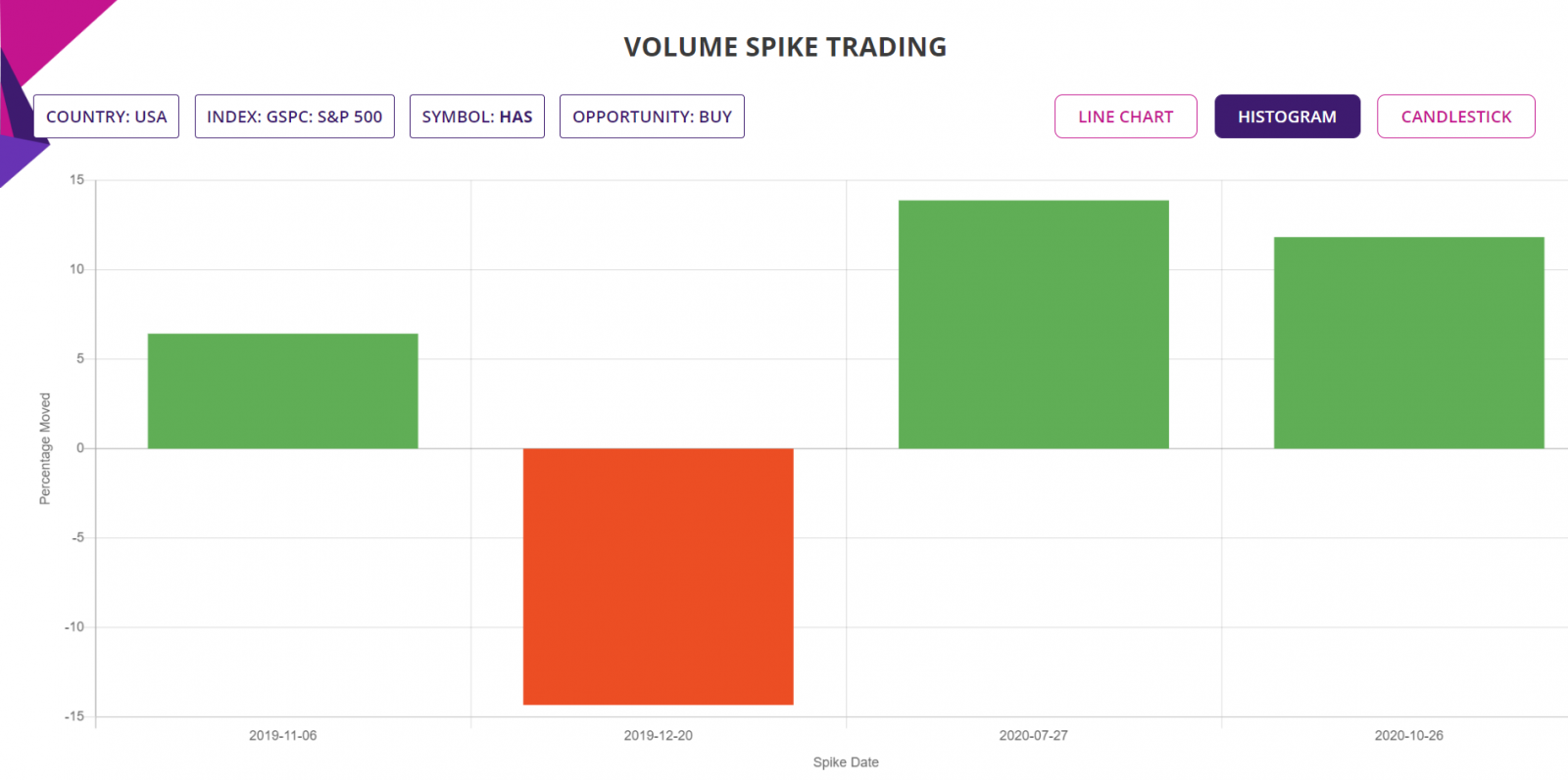 Volume spike trading strategy, detailed report, Histogram chart, S&P500 Stocks