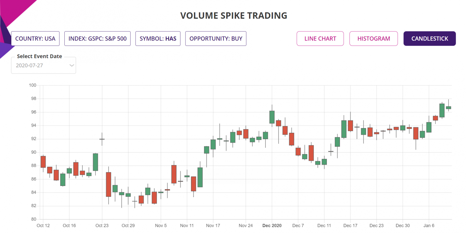Volume spike trading strategy, detailed report, Candlestick chart, S&P500 Stocks