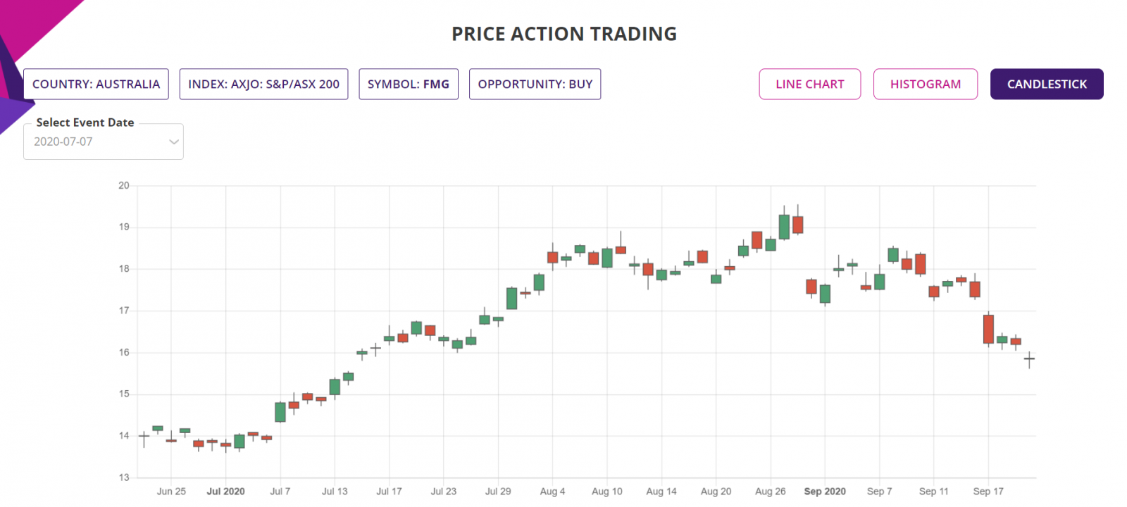 Price action trading strategy, detailed report, Candlestick chart, ASX200 Stocks