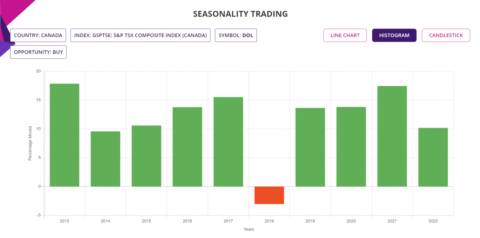 Seasonality trading strategy, summary report, Histogram, Canada Stock & ETFs